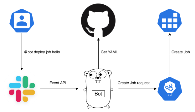 f:id:YasuKe:20191223140730p:plain ChatOps Job Architecture