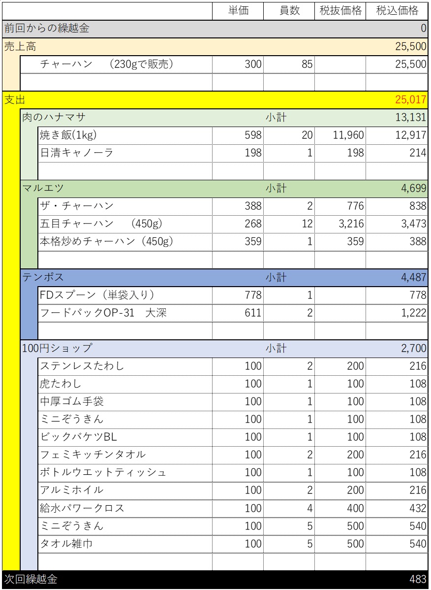 チャーハンは儲かる