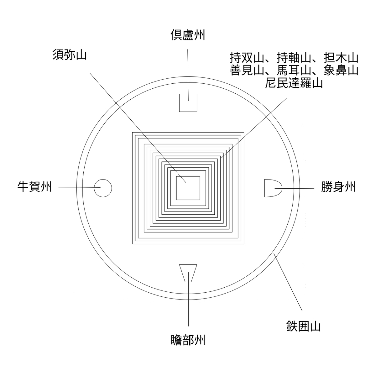 図解 仏教の世界観・宇宙観 旅を楽しくする知識 - YoFu's Taravel Blog