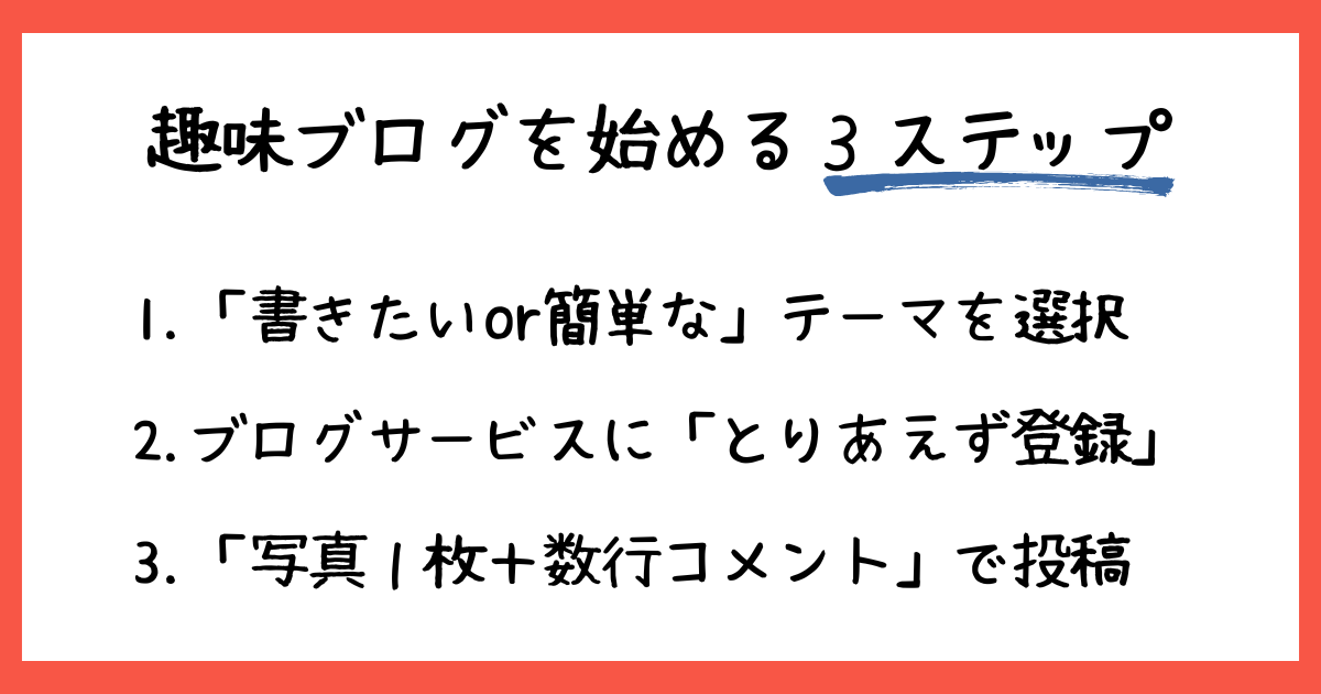 趣味ブログを始める3ステップのまとめ図。1.「書きたいor簡単な」テーマを選択、2.ブログサービスに「とりあえず登録」、3.「写真1枚＋数行コメント」で投稿、という手順のリスト。