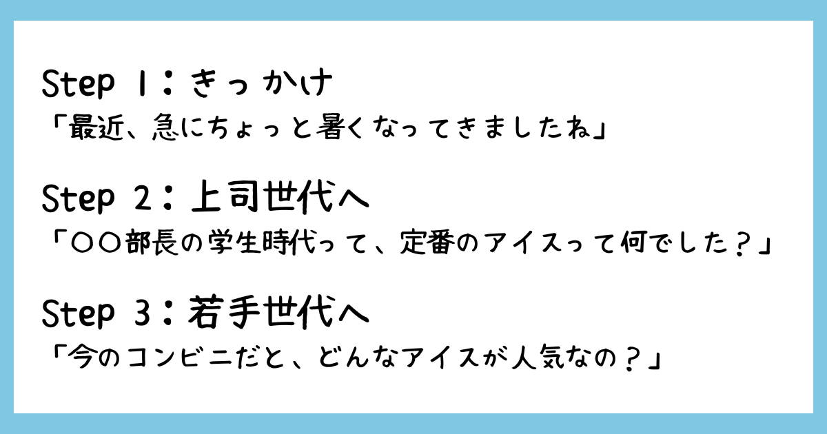 「今日の会議から使える懐かしいアイスの雑談パターン」の3ステップを解説したテキスト画像。Step1：きっかけ「最近、急にちょっと暑くなってきましたね」、Step2：上司世代へ「〇〇部長の学生時代って、定番のアイスって何でした？」、Step3：若手世代へ「今のコンビニだと、どんなアイスが人気なの？」