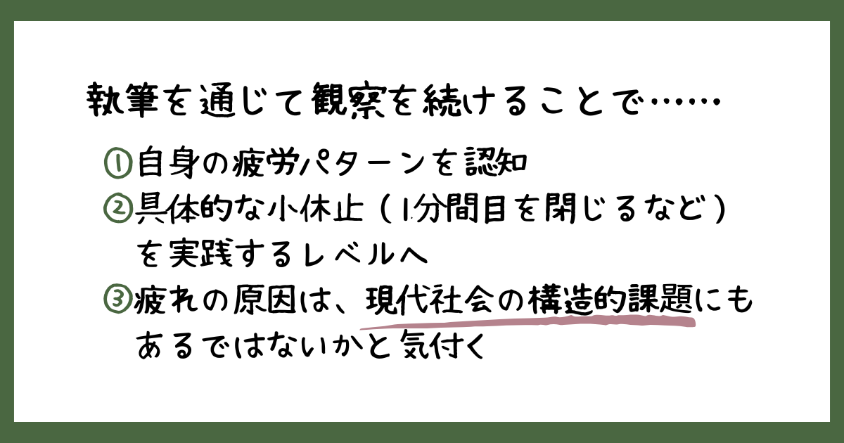 「執筆を通じて観察を続けることで…… ①自身の疲労パターンを認知 ②具体的な小休止（1分間目を閉じるなど）を実践するレベルへ ③疲れの原因は、現代社会の構造的課題にもあるではないかと気付く」と書かれた、要約テキストの画像