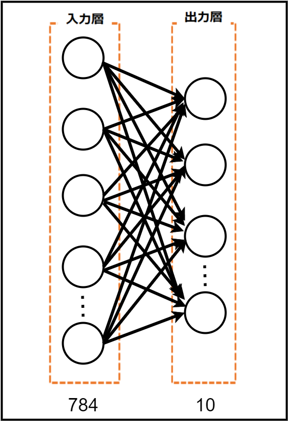 TensorFlowのチュートリアル -MNIST For ML Beginners - 物知らずPGの覚え書き
