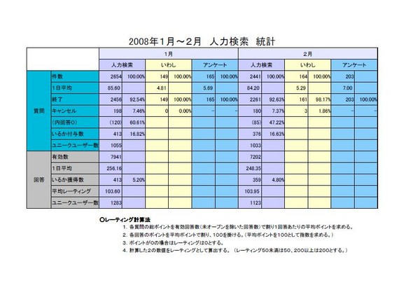200801-02 人力検索統計