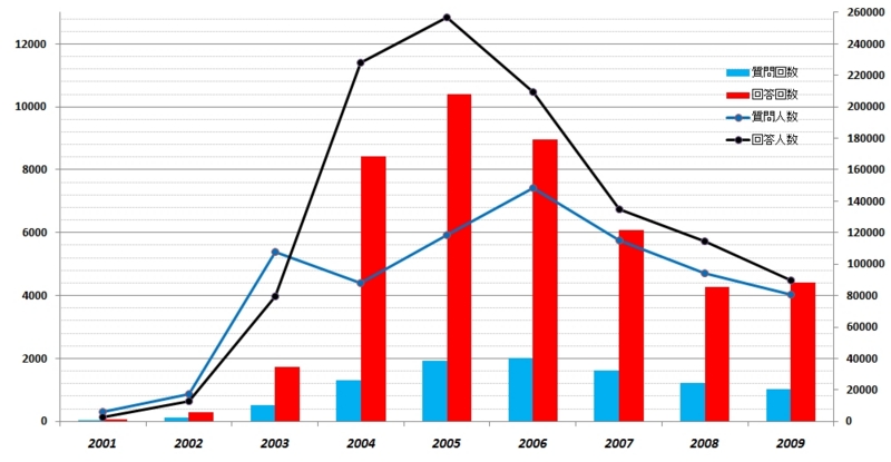 ２００１年～２００９年年間 人力検索 質問・回答推移（人数・回数）