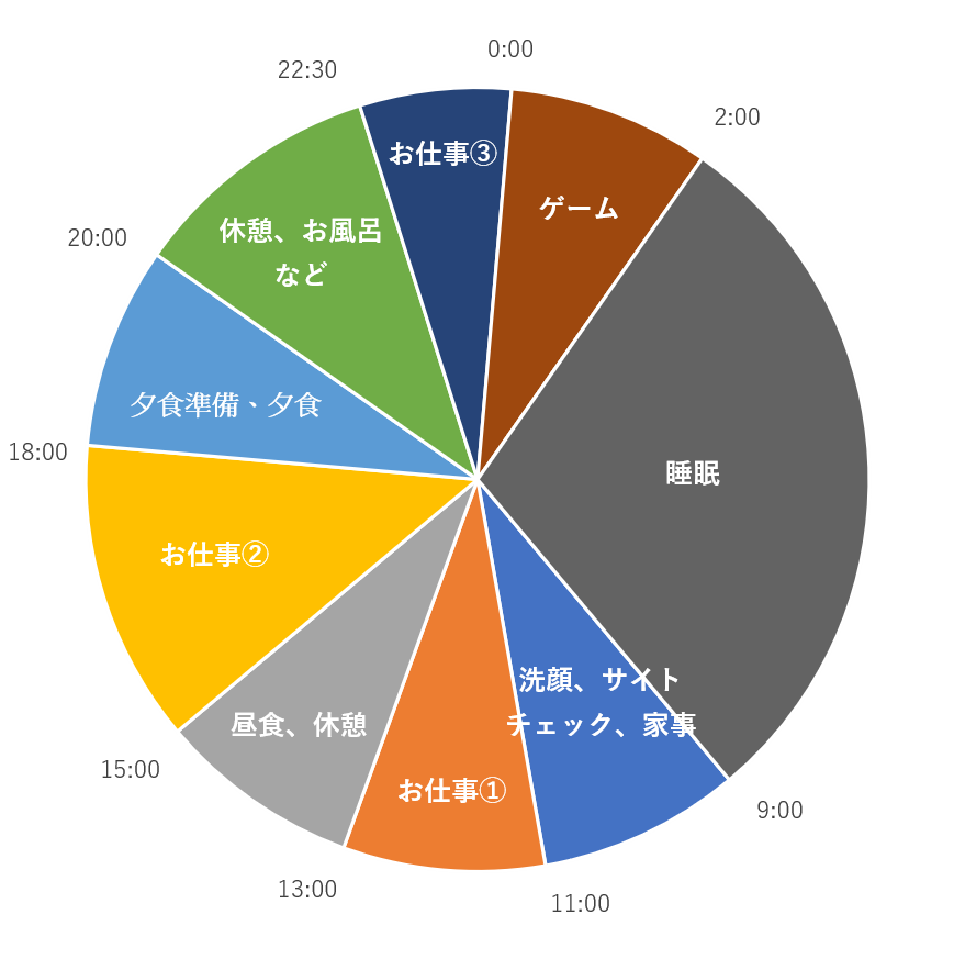 退職後の生活 一日の過ごし方 Yottのハンドメイドライフ