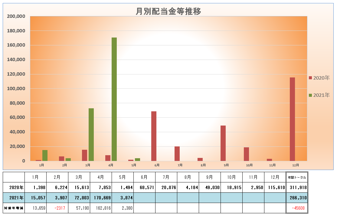 配当金令和３年５月債券ETFへ投資 - ３階釣り部