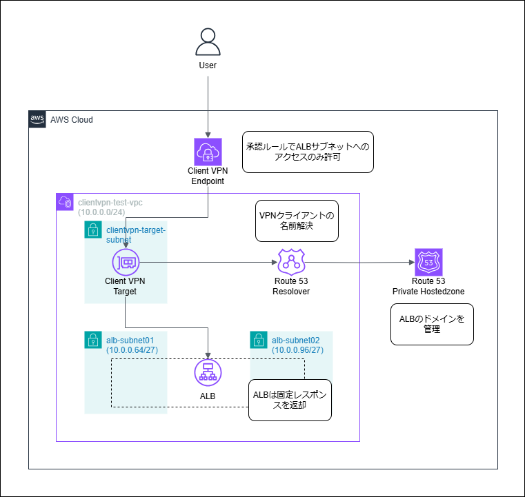 AWS Client VPNの承認ルールを絞ったら、名前解決が出来なくなった話