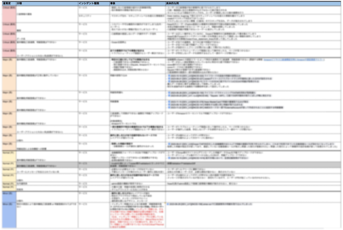 4段階で重篤度表を定義しスプレッドシートで管理