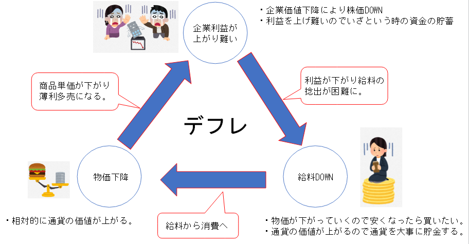 デフレーションスパイラル