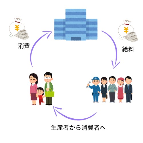 労働者から消費者