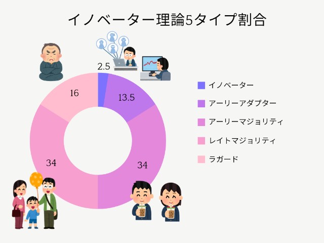 イノベーター理論5タイプ割合