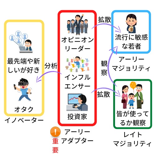 イノベーター理論客層毎の相互関係