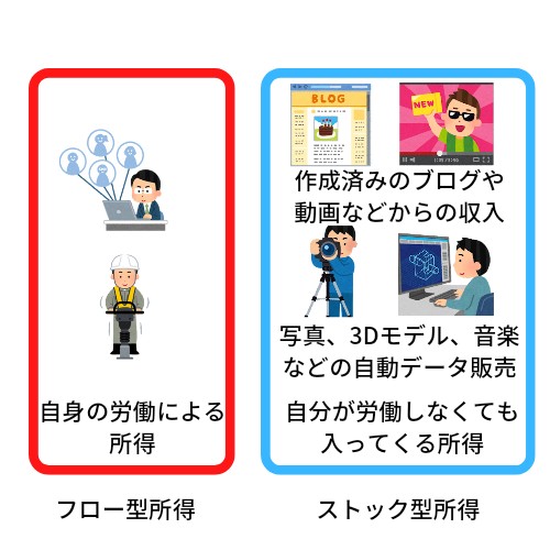 フロー所得、ストック所得