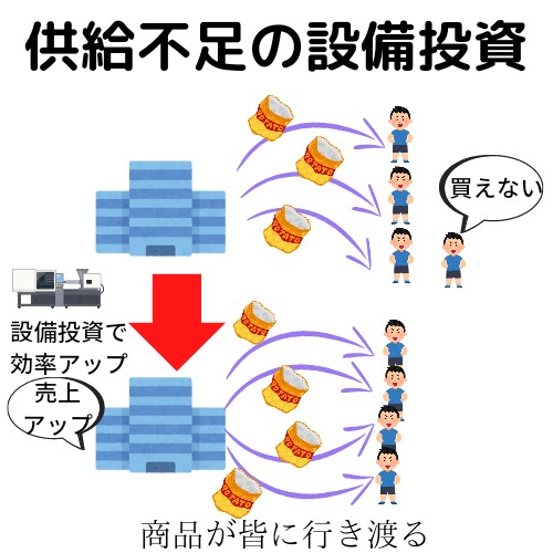 供給不足の時の設備投資