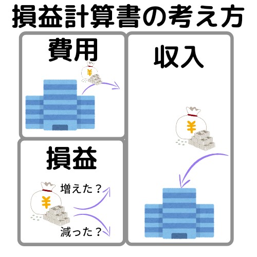 損益計算書の考え方