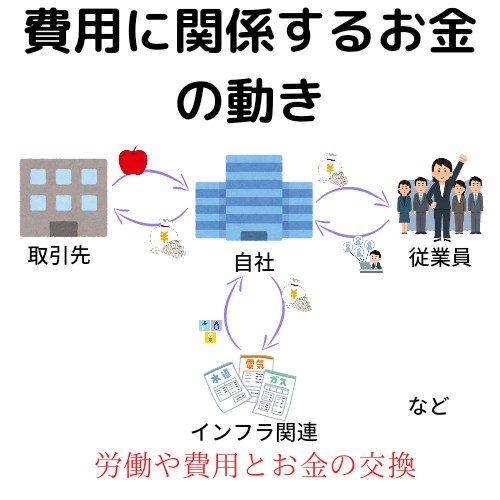 費用に関係するお金の動き