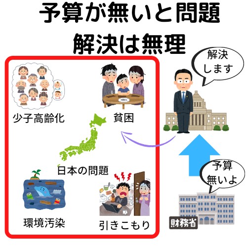 日本の問題点と予算問題