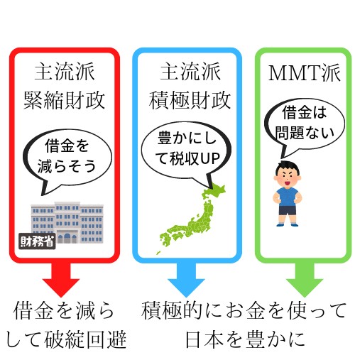 財政問題に対する3つの考え方