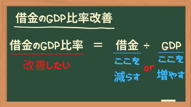 借金のGDP比率改善