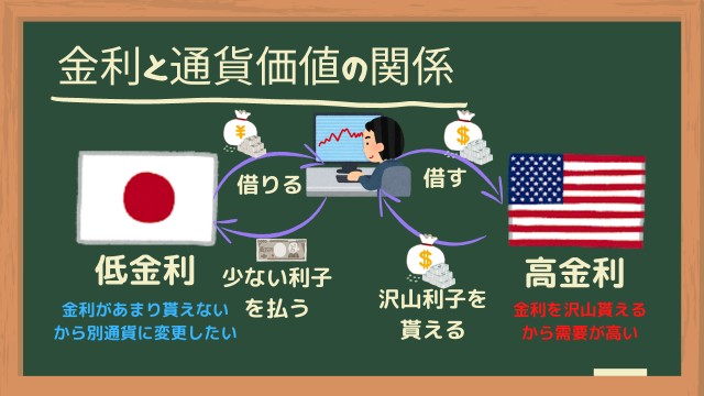 金利と通貨価値の関係