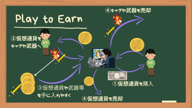 f:id:Yukidoke:20221207022044j:image Play to Earn