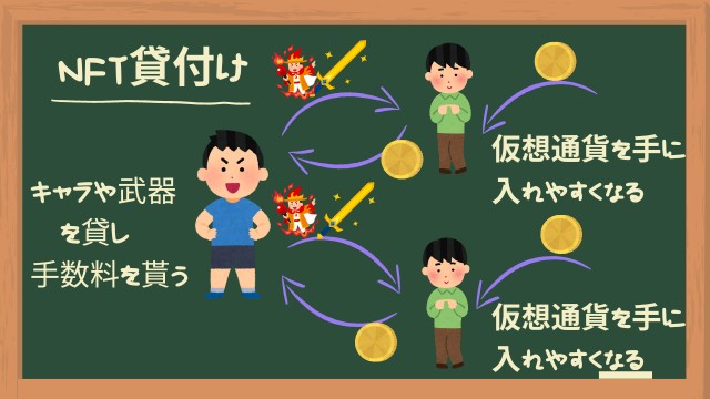 f:id:Yukidoke:20221207172138j:image NFT貸付け