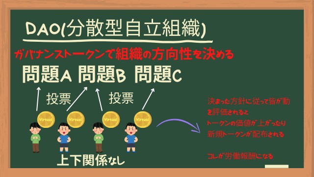 f:id:Yukidoke:20221207200507j:image DAO(分散型自立組織)