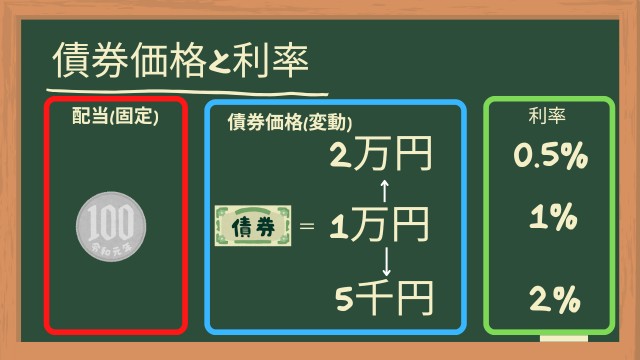 債券価格と利率