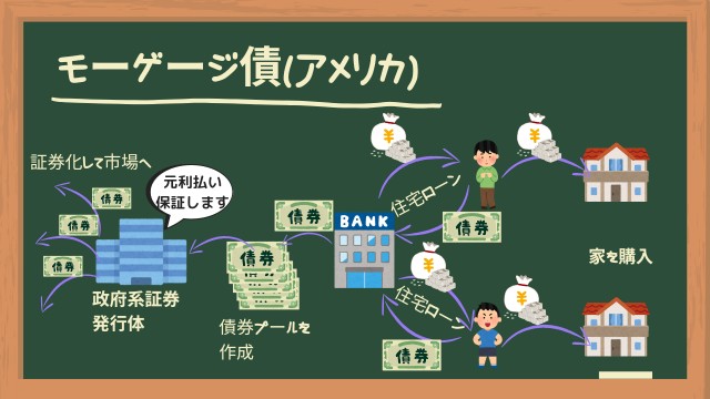 モーゲージ債(アメリカ)