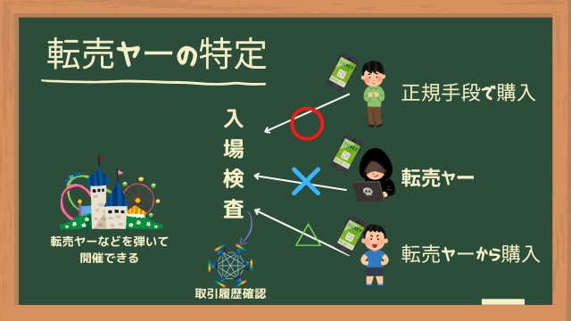 f:id:Yukidoke:20221210203605j:image 転売ヤーの特定