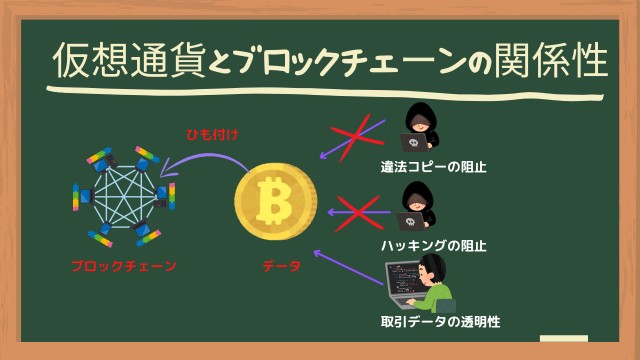 f:id:Yukidoke:20221210211933j:image 仮想通貨とブロックチェーンの関係