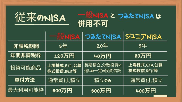 f:id:Yukidoke:20221222170059j:image 従来NISA