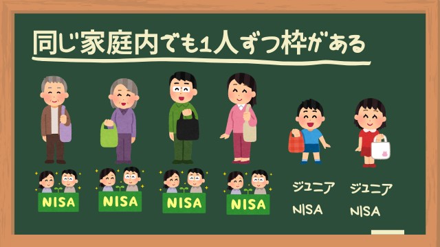 f:id:Yukidoke:20221222182957j:image NISA家庭内で1人ずつ枠がある