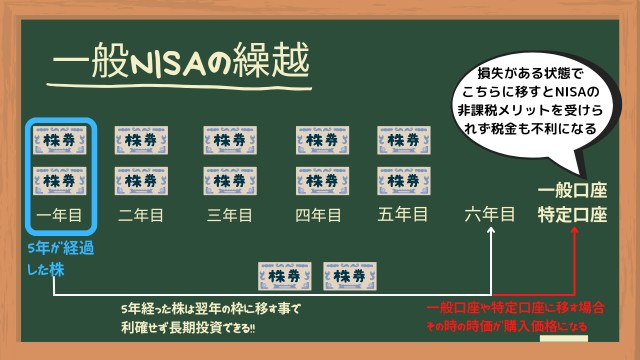 一般NISAの繰り越し