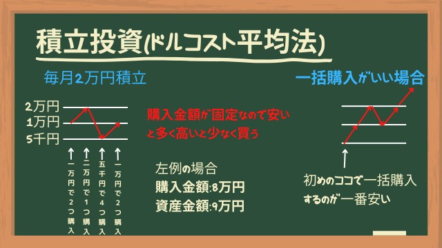 f:id:Yukidoke:20221225001610j:image 積立投資(ドルコスト平均法)