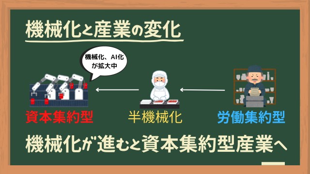 機械化と産業の変化