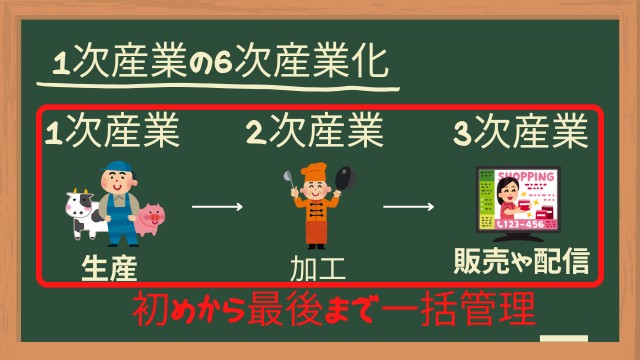 1次産業の6次産業化