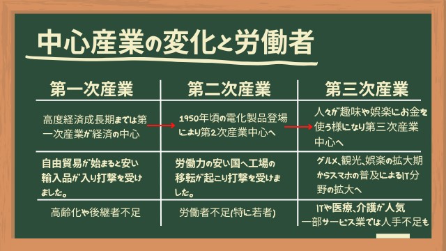 中心産業の変化と労働者