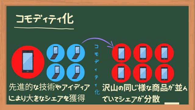 コモディティ化