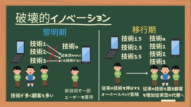 破壊的イノベーション