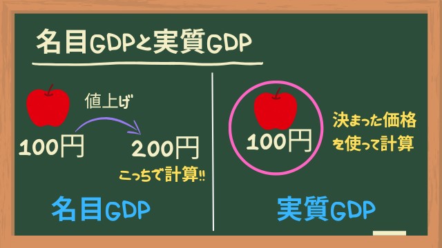 名目GDPと実質GDP