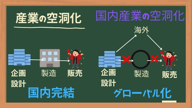 産業の空洞化