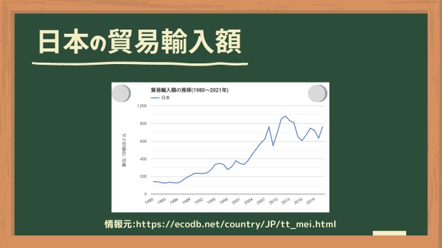 日本の貿易輸入額