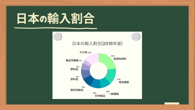 日本の輸入割合