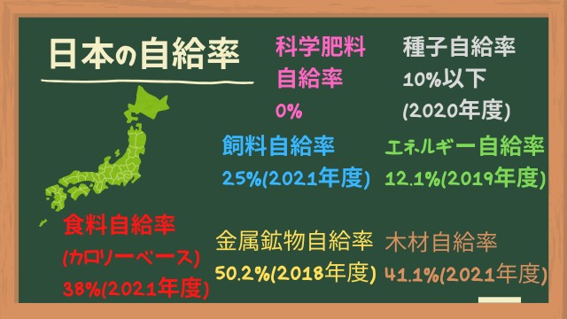 日本の自給率