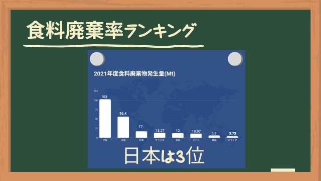 食糧廃棄率ランキング