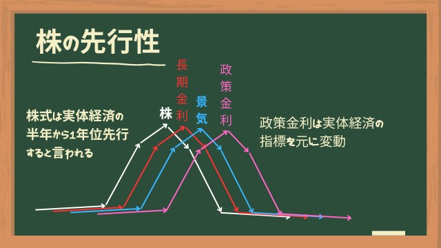 株の先行性