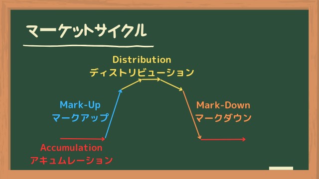 マーケットサイクル(アキュムレーション、マークアップ、ディストリビューション、マークダウン)