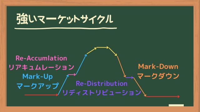 強いマーケットサイクル(アキュムレーションリ、リディストリビューション)